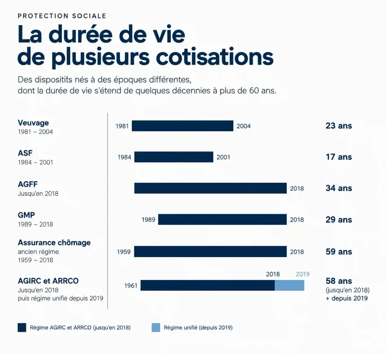 Durées de vie des cotisations sociales dans l'historique des taux de cotisations sociales : veuvage, ASF, GMP, AGIRC-ARRCO