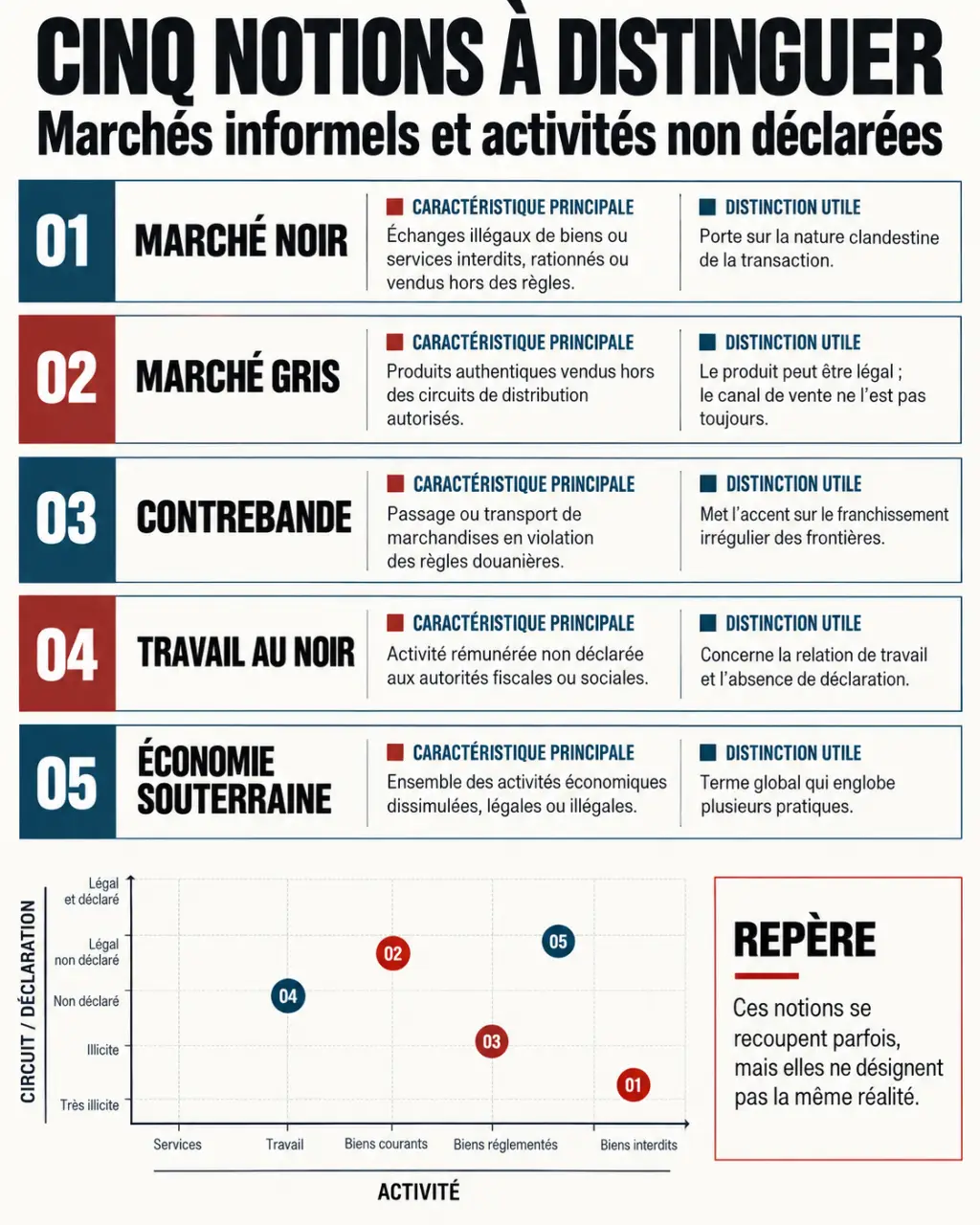 Infographie comparative sur les marchés noirs, le marché gris, la contrebande, le travail au noir et l’économie souterraine